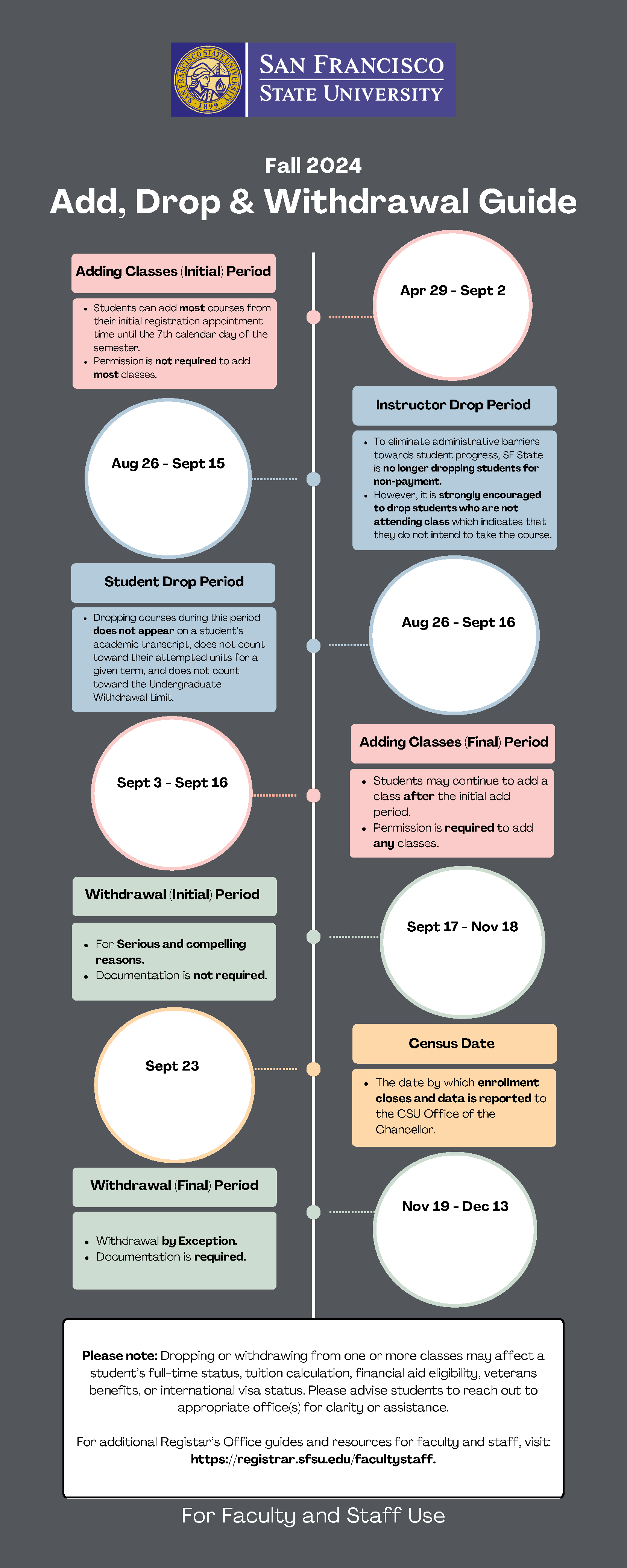 flow chart showing important dates up to Census